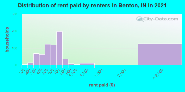 Distribution of rent paid by renters in Benton, IN in 2022
