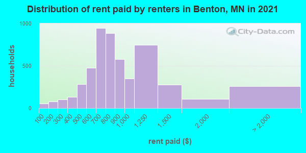 Distribution of rent paid by renters in Benton, MN in 2021