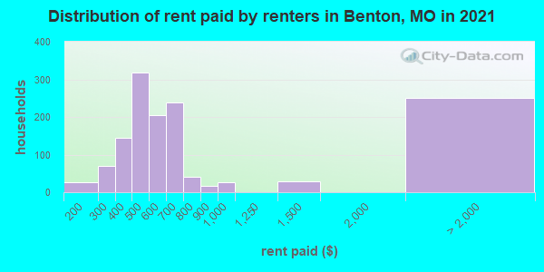 Distribution of rent paid by renters in Benton, MO in 2022