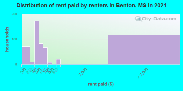Distribution of rent paid by renters in Benton, MS in 2021