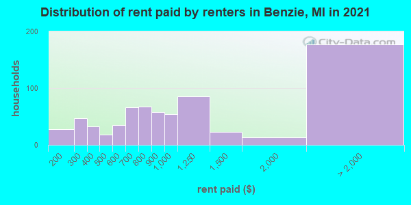 Distribution of rent paid by renters in Benzie, MI in 2021