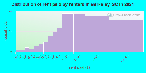 Distribution of rent paid by renters in Berkeley, SC in 2019
