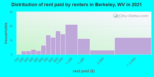 Distribution of rent paid by renters in Berkeley, WV in 2019