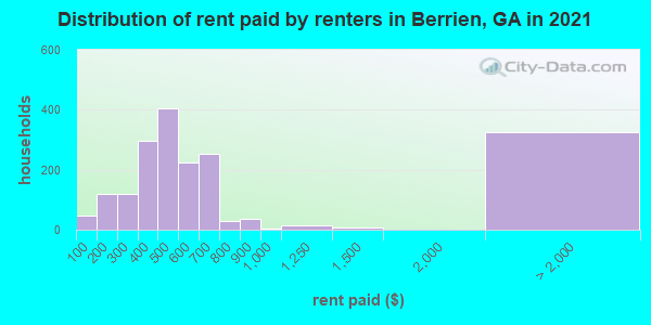 Distribution of rent paid by renters in Berrien, GA in 2022