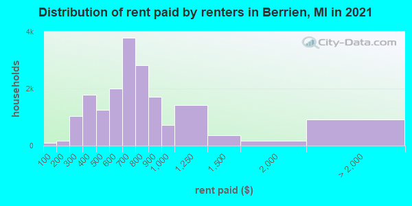 Distribution of rent paid by renters in Berrien, MI in 2022