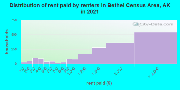 Distribution of rent paid by renters in Bethel Census Area, AK in 2022