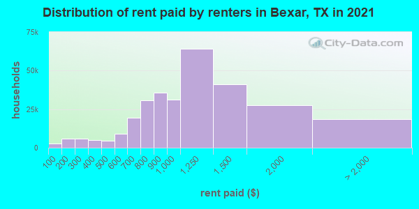 Distribution of rent paid by renters in Bexar, TX in 2019