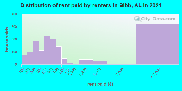 Distribution of rent paid by renters in Bibb, AL in 2022