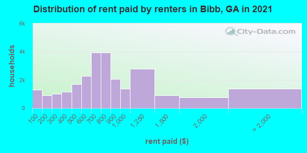 Distribution of rent paid by renters in Bibb, GA in 2021