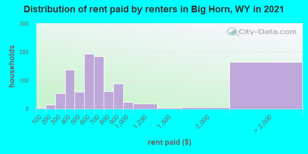 Distribution of rent paid by renters in Big Horn, WY in 2019