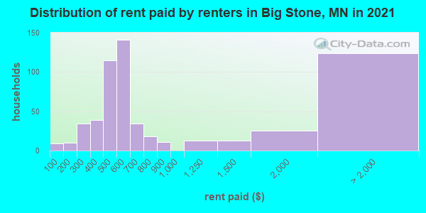 Distribution of rent paid by renters in Big Stone, MN in 2019