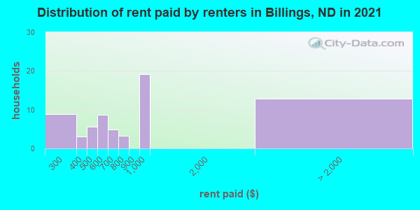 Distribution of rent paid by renters in Billings, ND in 2022