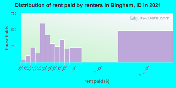 Distribution of rent paid by renters in Bingham, ID in 2022