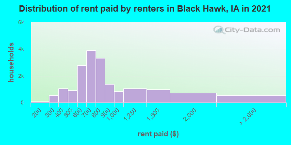 Distribution of rent paid by renters in Black Hawk, IA in 2019
