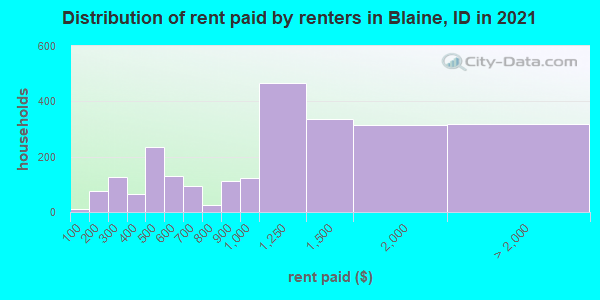 Distribution of rent paid by renters in Blaine, ID in 2021