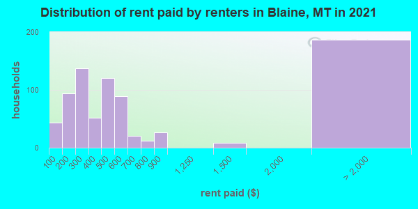 Distribution of rent paid by renters in Blaine, MT in 2019