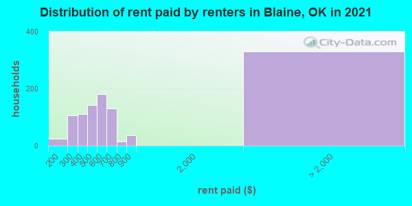Distribution of rent paid by renters in Blaine, OK in 2022