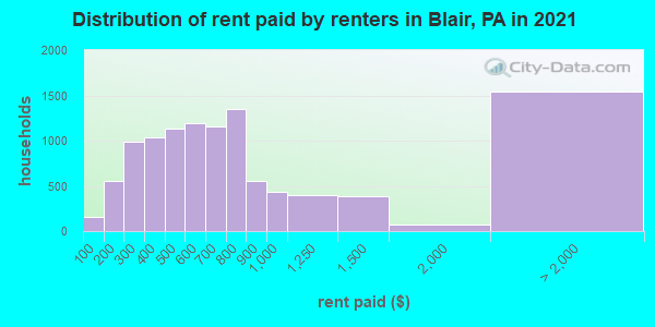 Distribution of rent paid by renters in Blair, PA in 2022