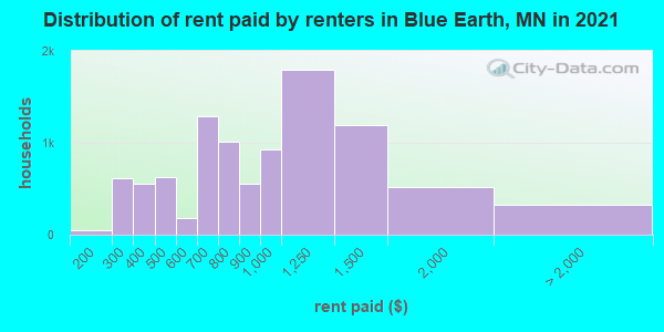 Distribution of rent paid by renters in Blue Earth, MN in 2021