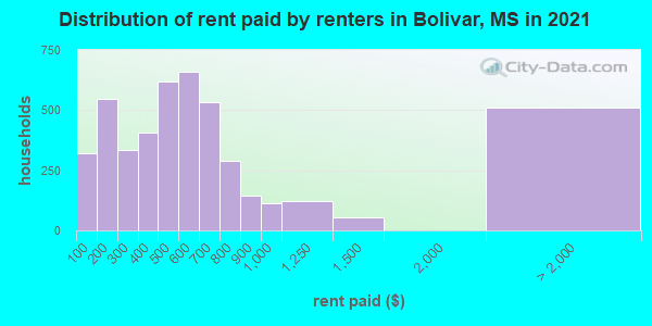 Distribution of rent paid by renters in Bolivar, MS in 2022