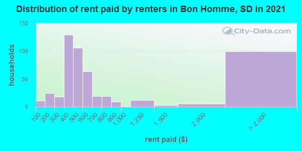 Distribution of rent paid by renters in Bon Homme, SD in 2019