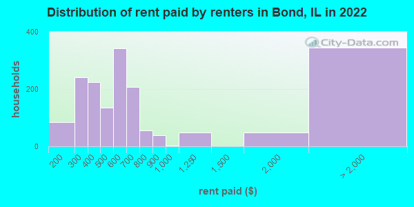Distribution of rent paid by renters in Bond, IL in 2022