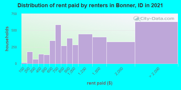 Distribution of rent paid by renters in Bonner, ID in 2022