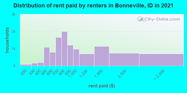 Distribution of rent paid by renters in Bonneville, ID in 2022