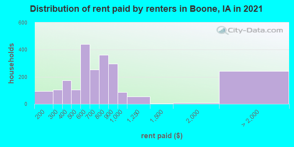 Distribution of rent paid by renters in Boone, IA in 2019