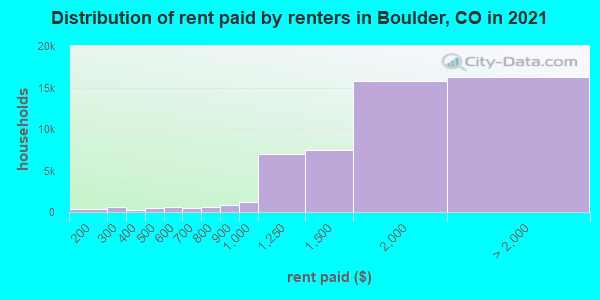 Distribution of rent paid by renters in Boulder, CO in 2021