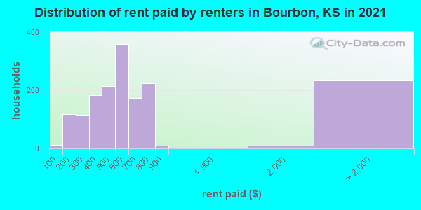 Distribution of rent paid by renters in Bourbon, KS in 2022