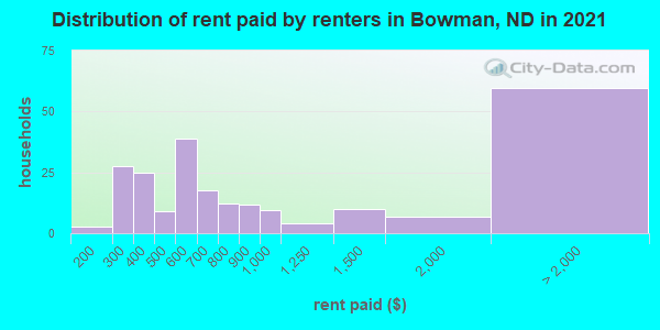 Distribution of rent paid by renters in Bowman, ND in 2019
