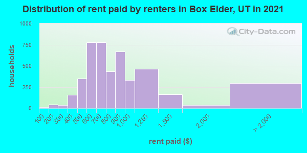 Distribution of rent paid by renters in Box Elder, UT in 2019