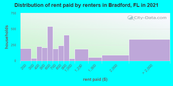 Distribution of rent paid by renters in Bradford, FL in 2019