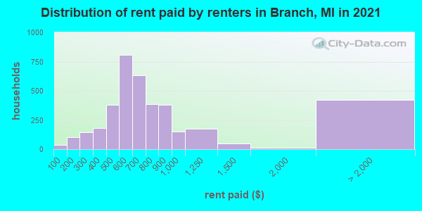 Distribution of rent paid by renters in Branch, MI in 2021