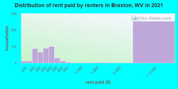 Distribution of rent paid by renters in Braxton, WV in 2022