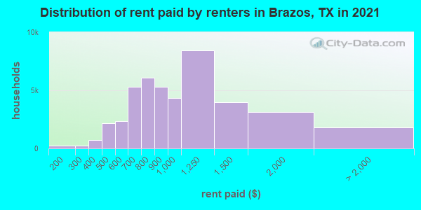 Distribution of rent paid by renters in Brazos, TX in 2019