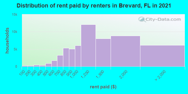 Distribution of rent paid by renters in Brevard, FL in 2019