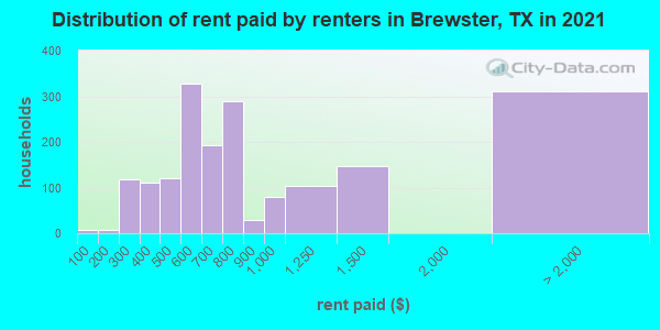 Distribution of rent paid by renters in Brewster, TX in 2019