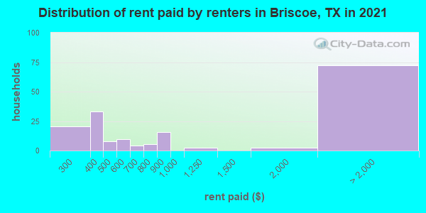 Distribution of rent paid by renters in Briscoe, TX in 2019