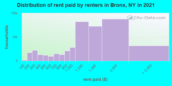 Distribution of rent paid by renters in Bronx, NY in 2022