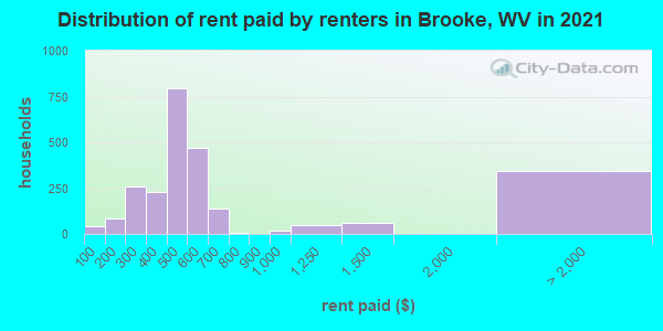 Distribution of rent paid by renters in Brooke, WV in 2022