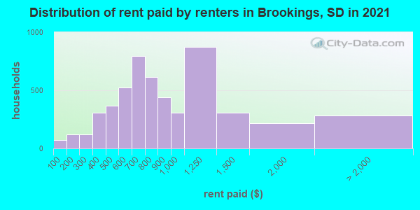 Distribution of rent paid by renters in Brookings, SD in 2019