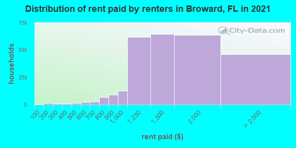 Distribution of rent paid by renters in Broward, FL in 2019