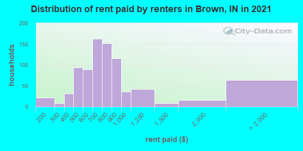 Distribution of rent paid by renters in Brown, IN in 2022