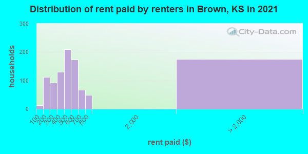 Distribution of rent paid by renters in Brown, KS in 2022
