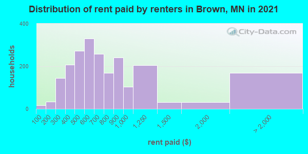 Distribution of rent paid by renters in Brown, MN in 2022