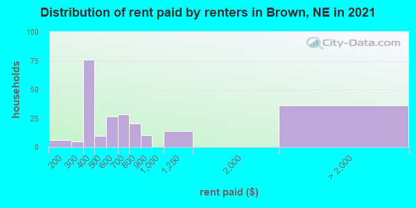 Distribution of rent paid by renters in Brown, NE in 2021