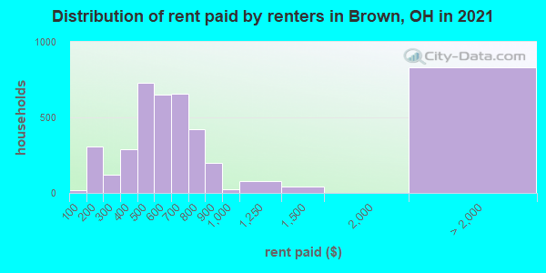 Distribution of rent paid by renters in Brown, OH in 2019