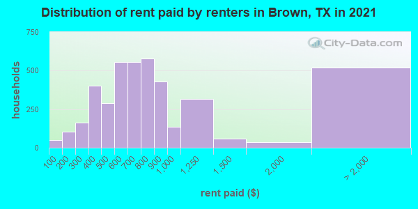 Distribution of rent paid by renters in Brown, TX in 2022